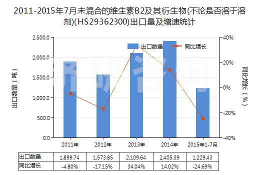 2011-2015年7月未混合的維生素B2及其衍生物(不論是否溶于溶劑)(HS29362300)出口量及增速統(tǒng)計(jì) 2011-2015年7月未混合的維生素B2及其衍生物(不論是否溶于溶劑)(HS29362300)出口量及增速統(tǒng)計(jì)